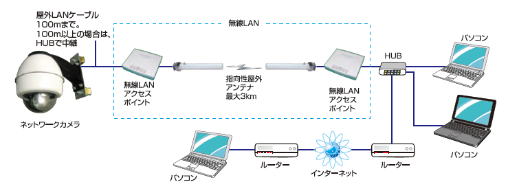 ネットワークカメラシステム