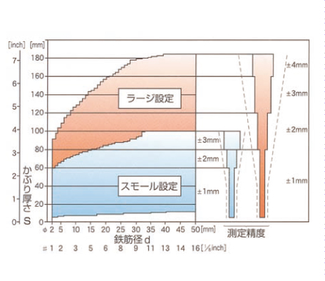 測定範囲と測定精度