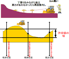 従来の方法